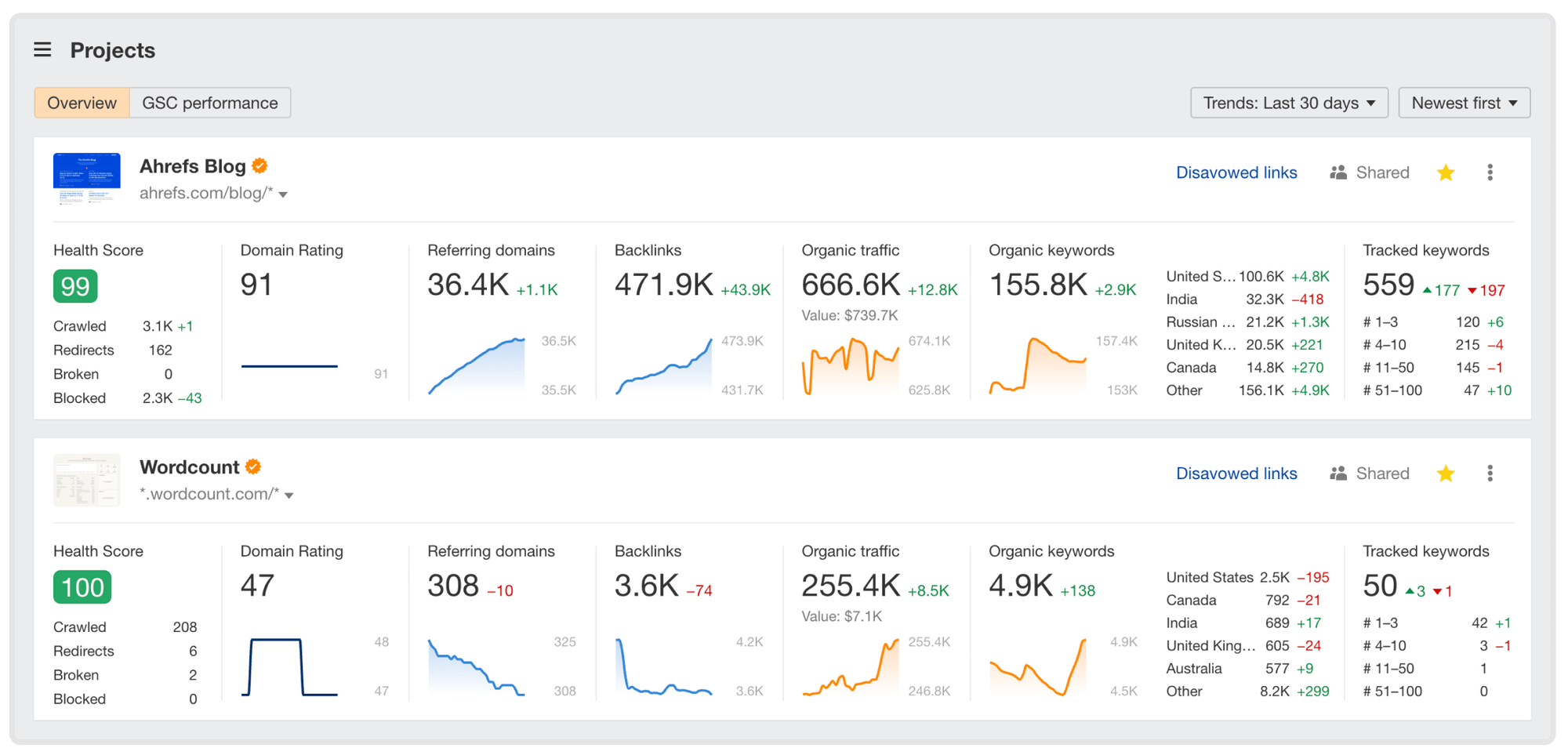 ahrefs dashboard